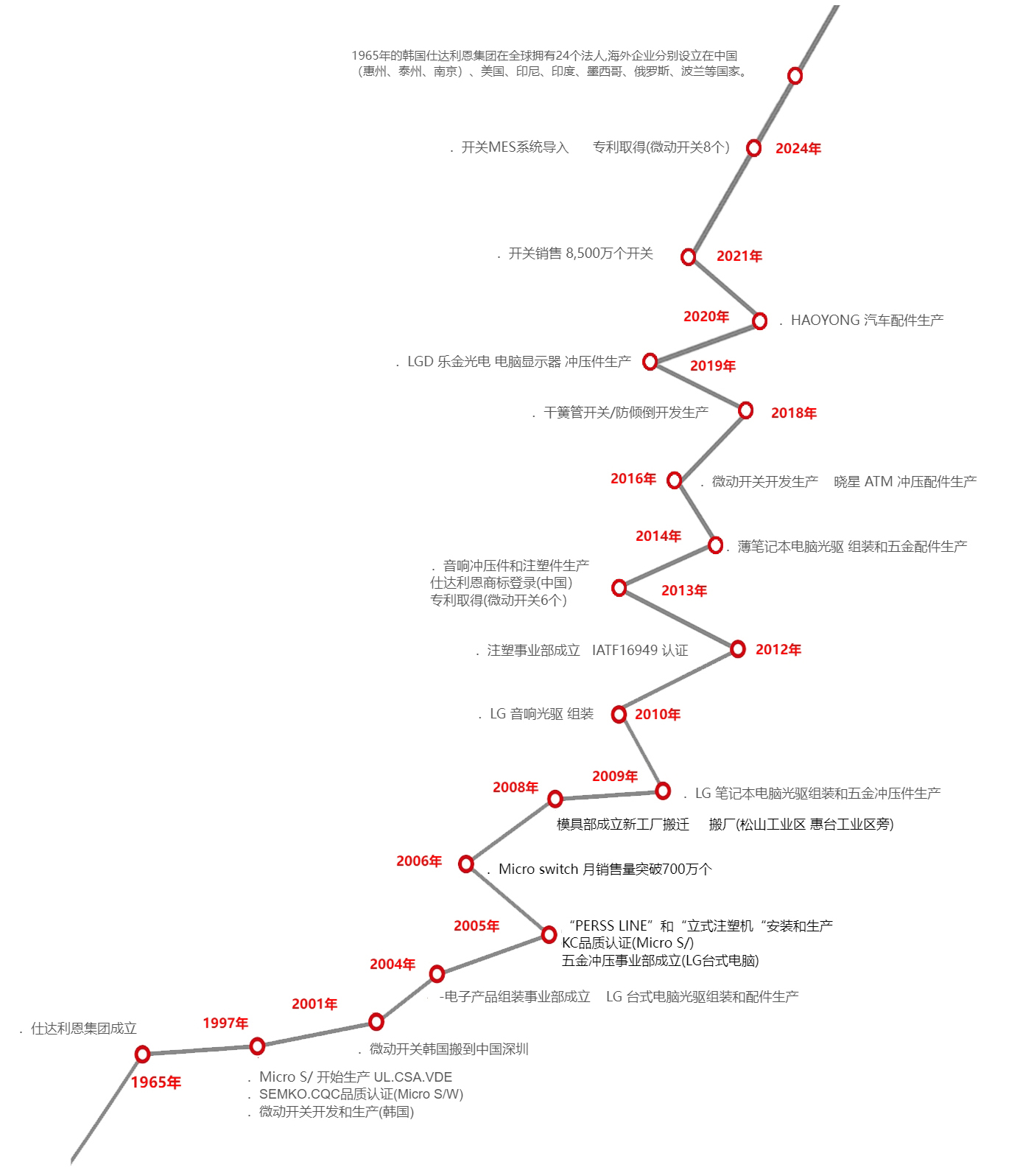 发展历程_仕达利恩(惠州)电子有限公司.jpg
